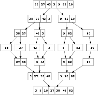 Merge Sort Algorithm (image is public domain: https://commons.wikimedia.org/wiki/File:Merge_sort_algorithm_diagram.svg)